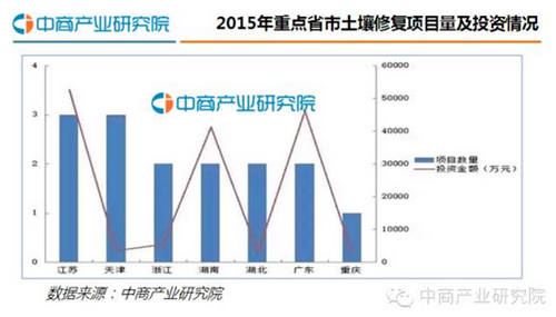 【行业报告】中国土壤修复行业发展报告2016（简版）