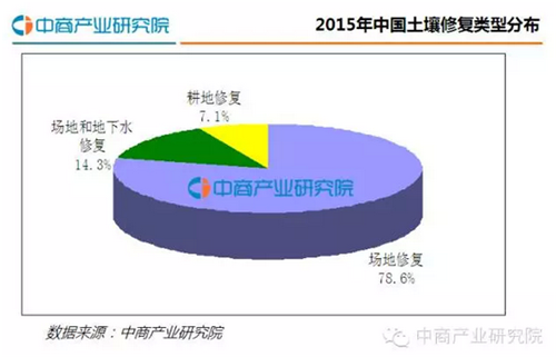 【行业报告】中国土壤修复行业发展报告2016（简版）