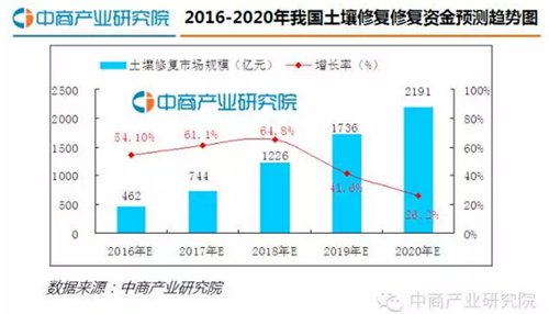 【行业报告】中国土壤修复行业发展报告2016（简版）