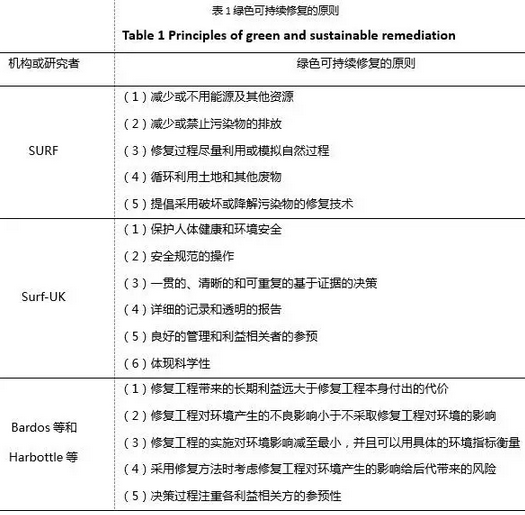 污染场地绿色可持续修复理念!工程实践及对我国的启示