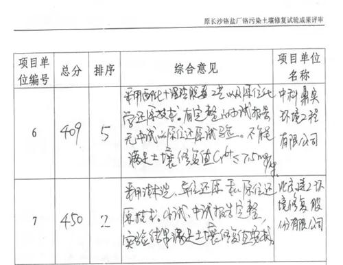 3亿长沙铬盐厂污染土壤修复项目招标在即 究竟花落谁家