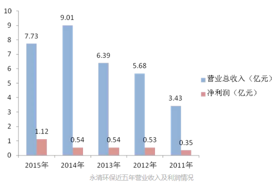 永清环保2015年财报分析 土壤修复仍是主营业务