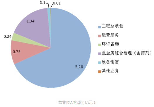 永清环保2015年财报分析 土壤修复仍是主营业务