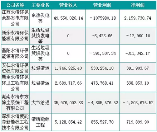 永清环保2015年财报分析 土壤修复仍是主营业务