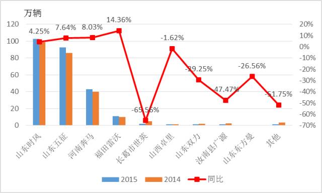 2015-2016年农用汽车市场分析 6.jpg