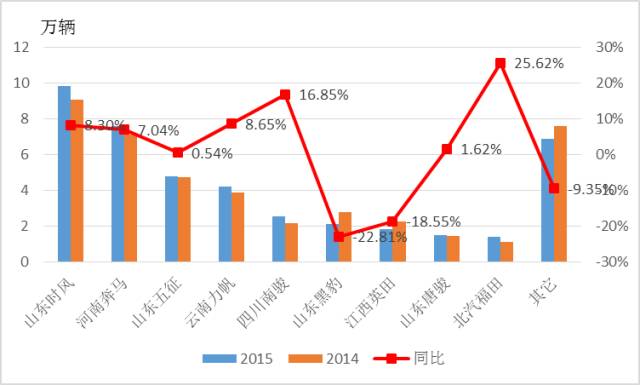 2015-2016年农用汽车市场分析 10.jpg