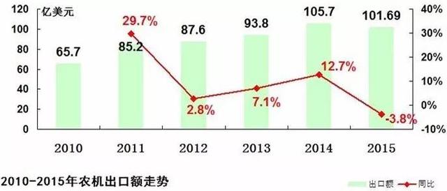 中国农机进出口贸易6年来首次同现负增长1.jpg
