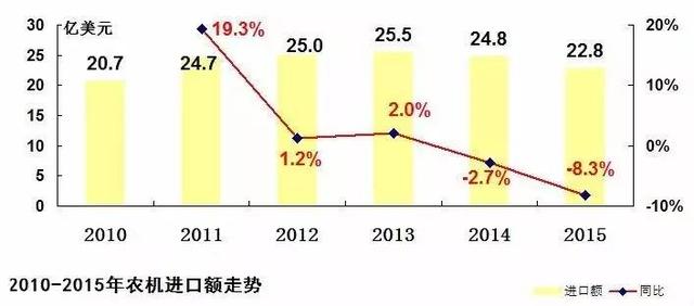 中国农机进出口贸易6年来首次同现负增长2.jpg