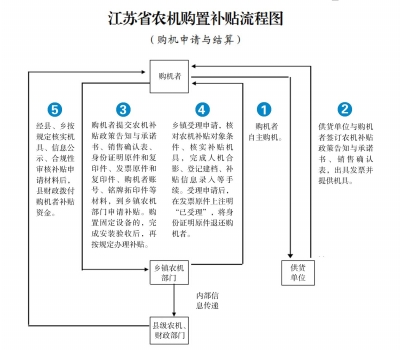 今年江苏农机补贴政策： 大稳定 小调整 常态化.jpg