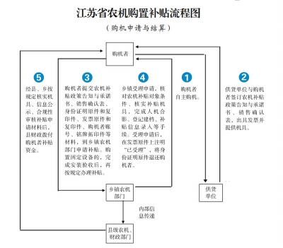 今年江苏农机补贴政策： 大稳定 小调整 常态化.jpg