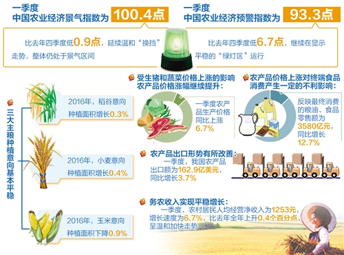 一季度中国农业经济景气指数报告发布.jpg