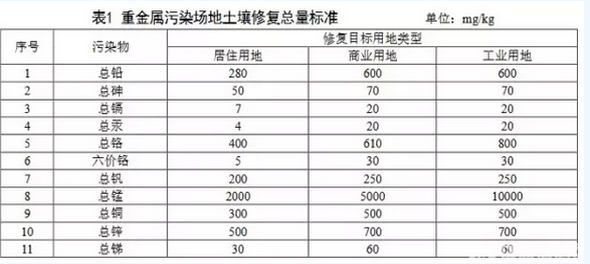 湖南发布土壤修复标准 与土壤新标对接