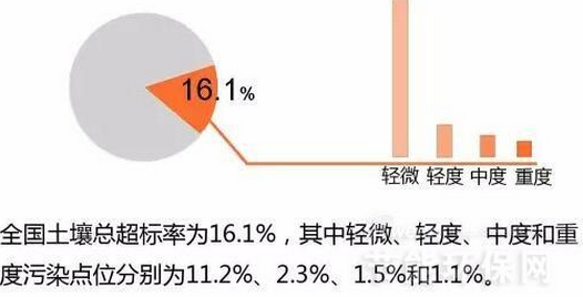 六大数据解读土壤污染修复市场