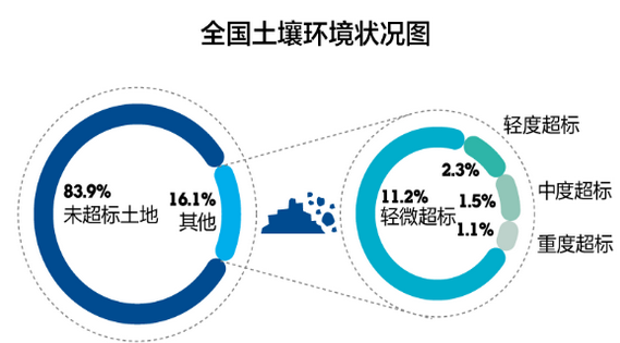 “土十条”来了！中国有多少“毒地”等待修复？