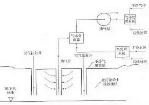 土壤修复方法介绍——土壤蒸汽浸提技术