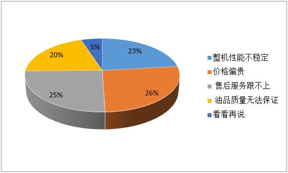 表3：未购买国三农机的顾虑主要有哪些.jpg