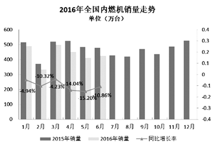 6月内燃机销量环比增长3.68%.jpg