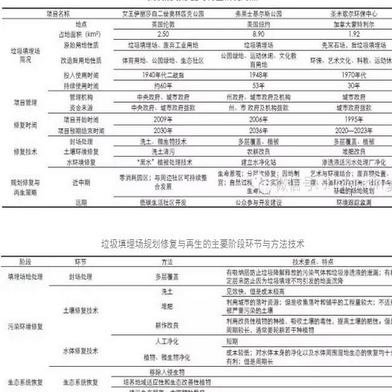 垃圾填埋场的土壤修复与再生利用分析