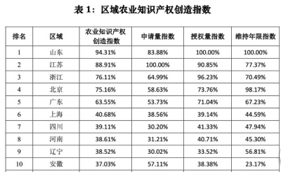 我国农业知识产权创造水平整体快速提升.jpg