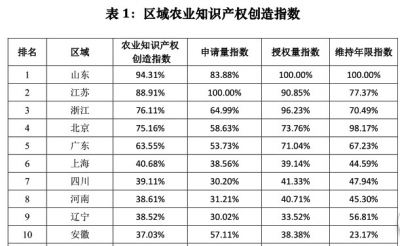 我国农业知识产权创造水平整体快速提升.jpg