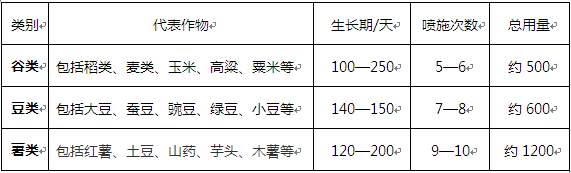 授权发布：中碳联盟发布金藻门碳氢核肥粮食作物用法用量和注意事项