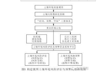 构建土壤环境风险评估体系 促环境管理战略转型 