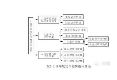 构建土壤环境风险评估体系 促环境管理战略转型 