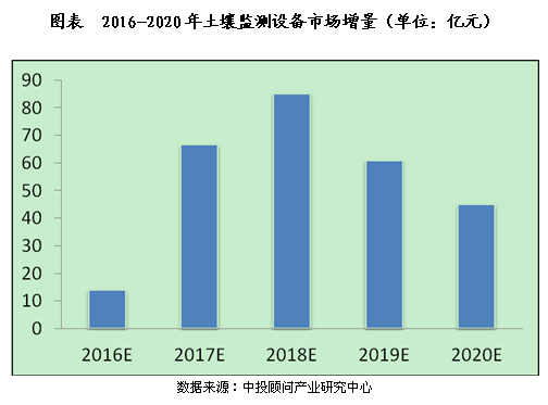 2020市场增量可达45亿元 土壤监测设备“先行一步” 