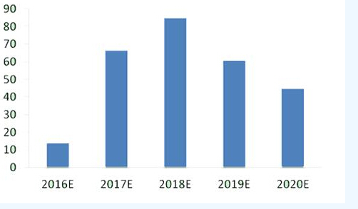 未来5年中国土壤监测市场增量预测