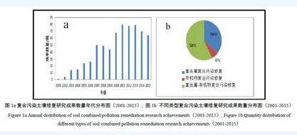我国复合污染土壤修复研究进展