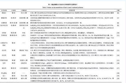 我国复合污染土壤修复研究进展