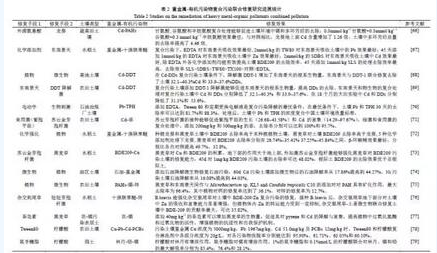 我国复合污染土壤修复研究进展