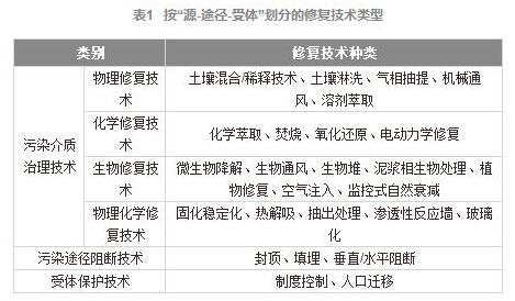 开展污染场地土壤绿色 四大技术趋势略成主流 