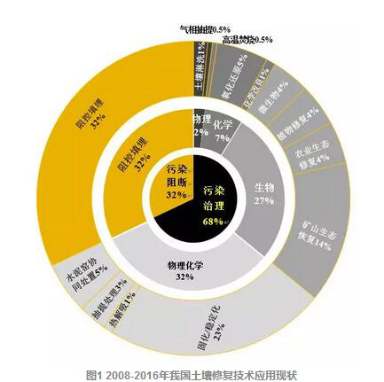 开展污染场地土壤绿色 四大技术趋势略成主流 