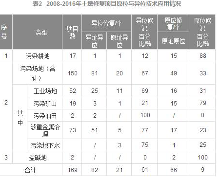 开展污染场地土壤绿色 四大技术趋势略成主流 