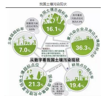 环保行业研究——土壤修复行业