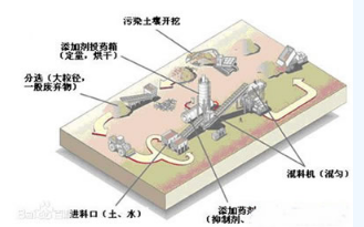 土壤修复技术的原理以及9种修复技术