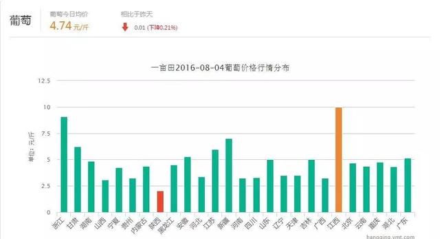 8月份葡萄价格终于有转机了，你不看看吗？