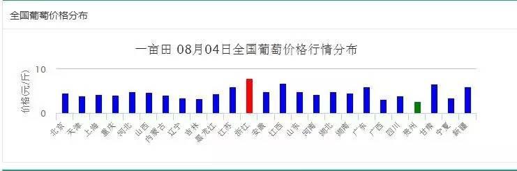 8月份葡萄价格终于有转机了，你不看看吗？