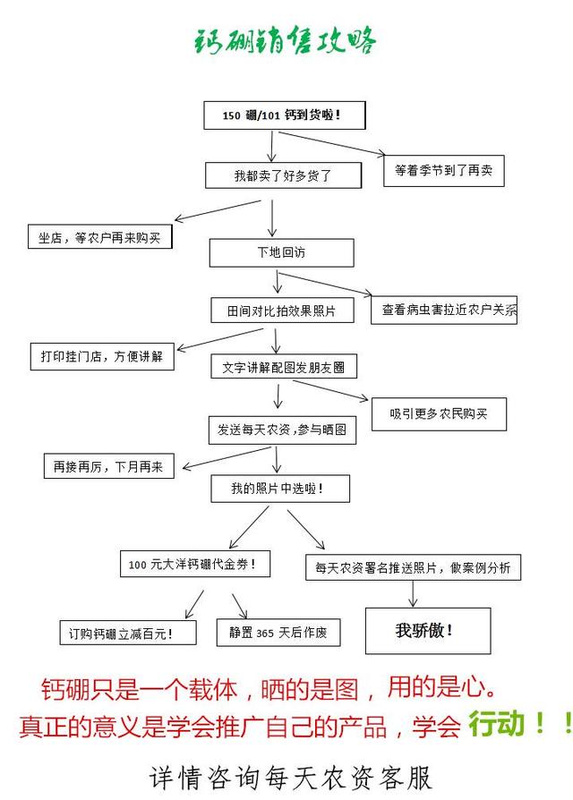 最牛的钙、硼肥料销售攻略