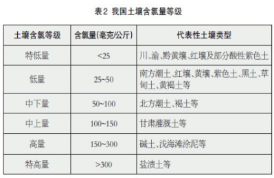 我国主要土壤含氯情况