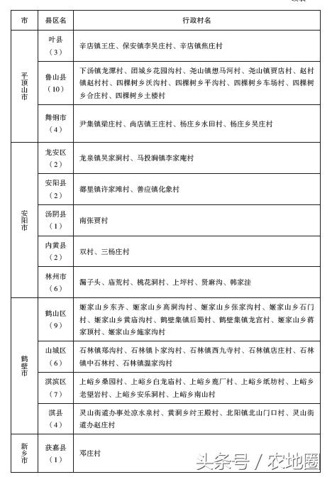 河南这1065个扶贫村每村100万，附名单！