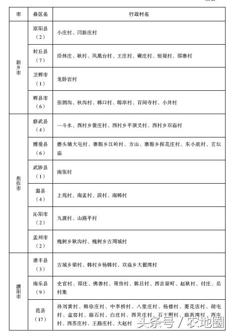 河南这1065个扶贫村每村100万，附名单！