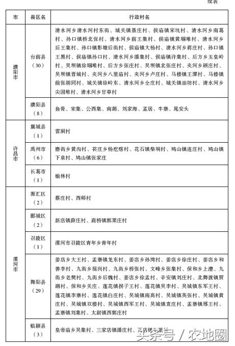 河南这1065个扶贫村每村100万，附名单！