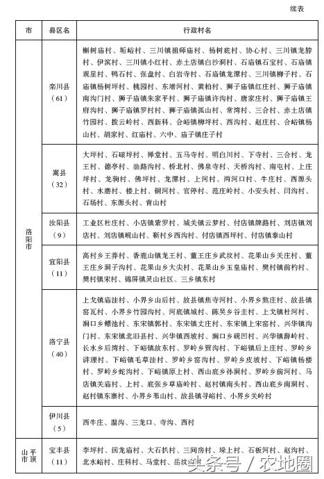 河南这1065个扶贫村每村100万，附名单！