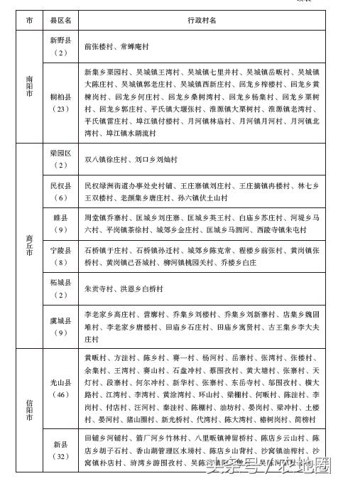 河南这1065个扶贫村每村100万，附名单！