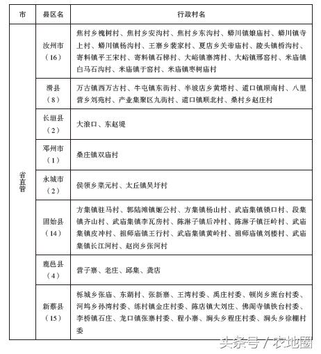 河南这1065个扶贫村每村100万，附名单！