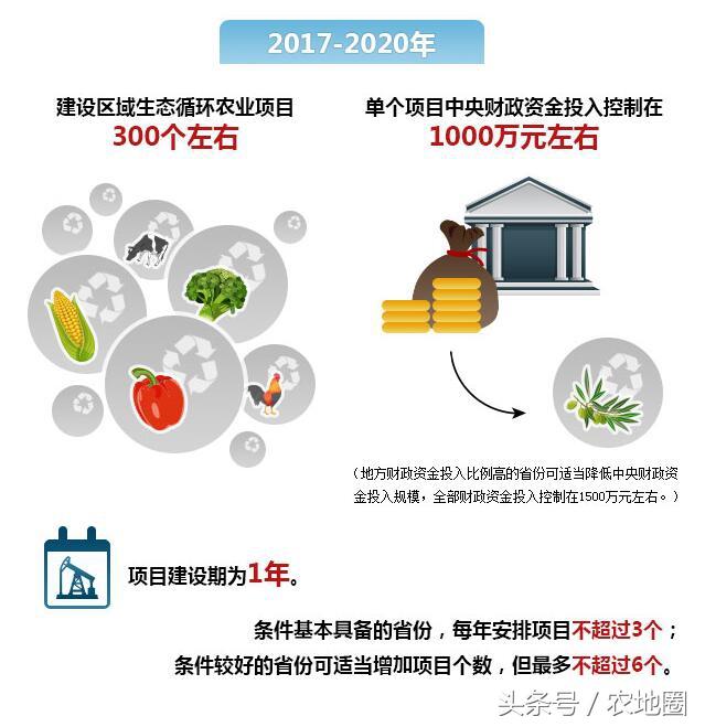 中央财政将给每个地区的生态循环农业项目投资1000万！