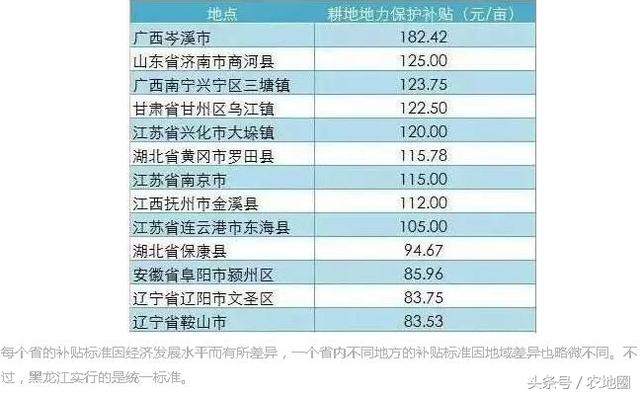 “三项补贴”改革后，哪儿的农民拿得补贴最多？