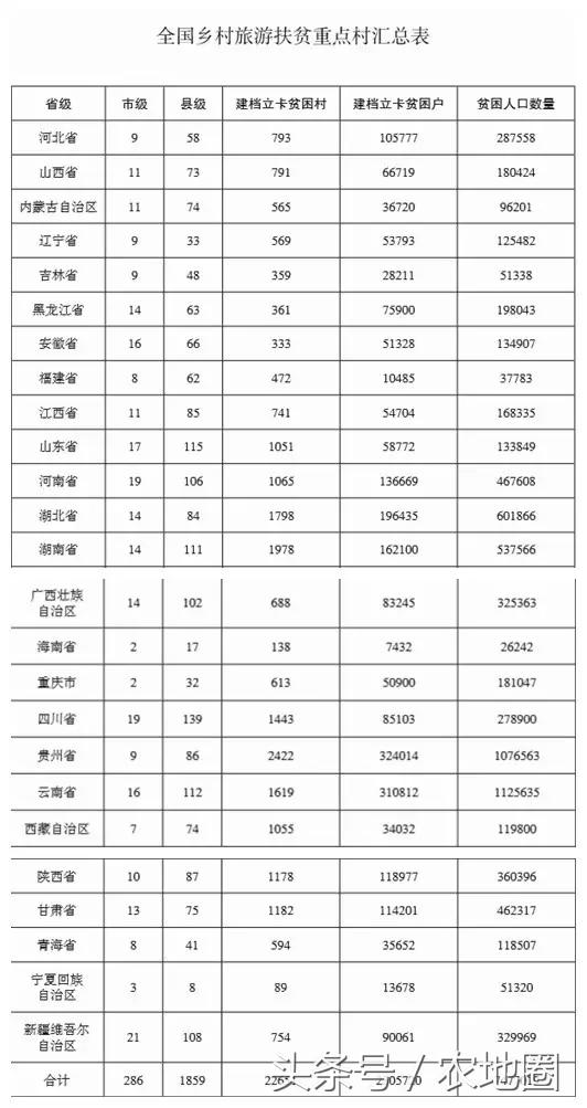 五大任务八大行动，国家要扶助这2万多个村实现旅游脱贫！